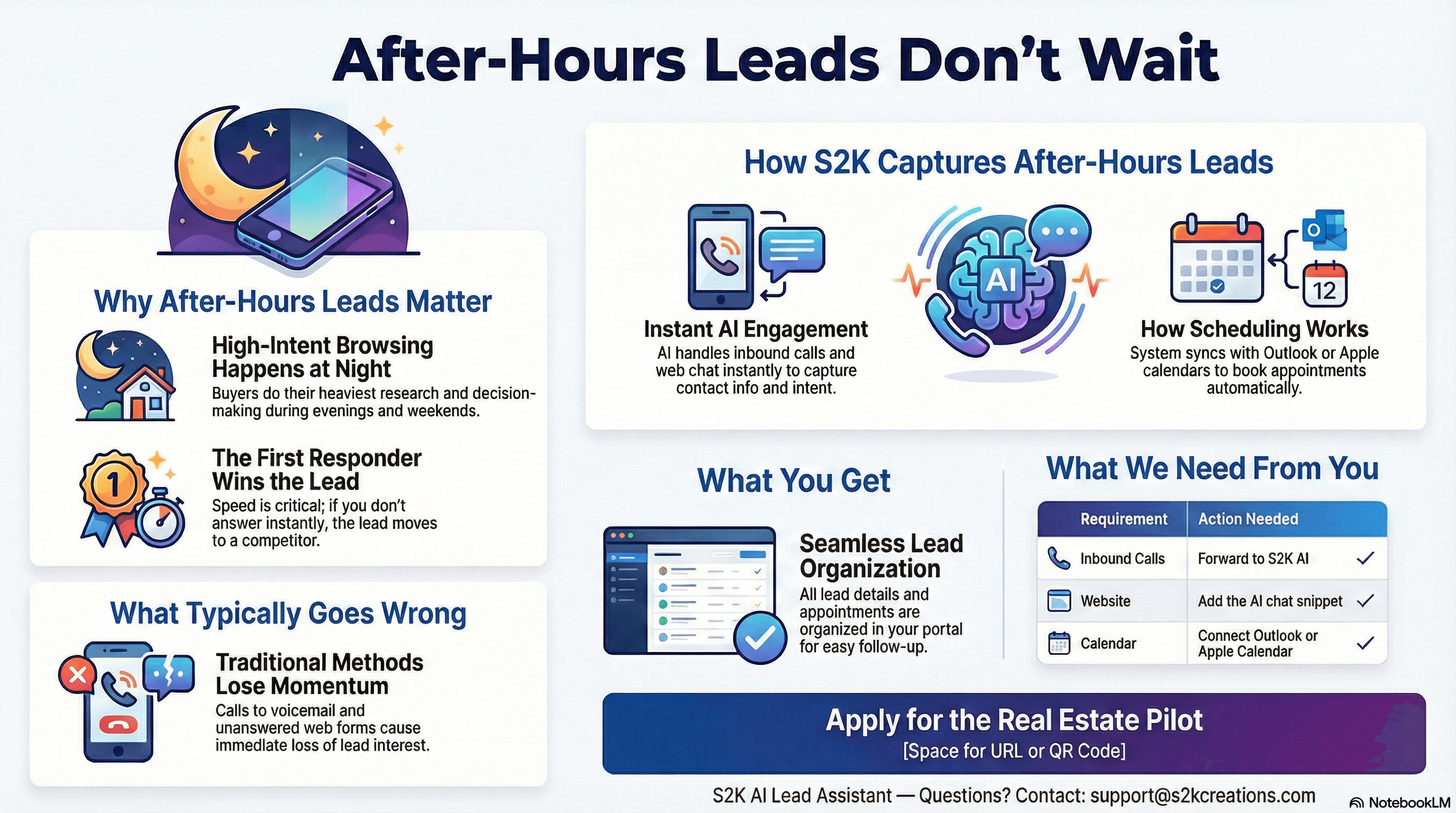 Infographic showing why after-hours leads matter in real estate: buyer browsing patterns, evening and weekend inquiry statistics, and the competitive advantage of immediate response